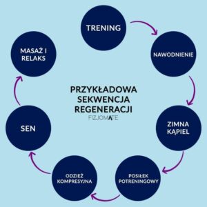 Regeneracja po treningu: co nosić, by wspomóc organizm w powrocie do formy